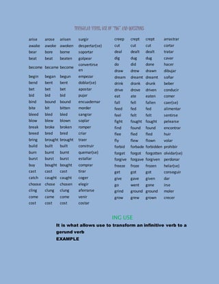 IRREGULAR VERBS, USE OF “ING” AND QUESTIONS
arise arose arisen surgir
awake awoke awoken despertar(se)
bear bore borne soportar
beat beat beaten golpear
become became become
convertirse
en
begin began begun empezar
bend bent bent doblar(se)
bet bet bet apostar
bid bid bid pujar
bind bound bound encuadernar
bite bit bitten morder
bleed bled bled sangrar
blow blew blown soplar
break broke broken romper
breed bred bred criar
bring brought brought traer
build built built construir
burn burnt burnt quemar(se)
burst burst burst estallar
buy bought bought comprar
cast cast cast tirar
catch caught caught coger
choose chose chosen elegir
cling clung clung aferrarse
come came come venir
cost cost cost costar
creep crept crept arrastrar
cut cut cut cortar
deal dealt dealt tratar
dig dug dug cavar
do did done hacer
draw drew drawn dibujar
dream dreamt dreamt soñar
drink drank drunk beber
drive drove driven conducir
eat ate eaten comer
fall fell fallen caer(se)
feed fed fed alimentar
feel felt felt sentirse
fight fought fought pelearse
find found found encontrar
flee fled fled huir
fly flew flown volar
forbid forbade forbidden prohibir
forget forgot forgotten olvidar(se)
forgive forgave forgiven perdonar
freeze froze frozen helar(se)
get got got conseguir
give gave given dar
go went gone irse
grind ground ground moler
grow grew grown crecer
ING USE
It is what allows use to transform an infinitive verb to a
gerund verb
EXAMPLE
 