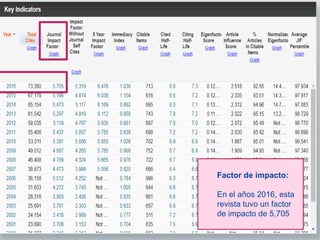 Factor de impacto:
En el años 2016, esta
revista tuvo un factor
de impacto de 5,705
 