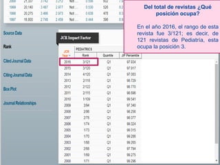 Del total de revistas ¿Qué
posición ocupa?
En el año 2016, el rango de esta
revista fue 3/121; es decir, de
121 revistas de Pediatría, esta
ocupa la posición 3.
 