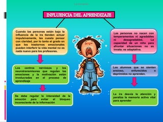 Cuando las personas están bajo la
influencia de la ira tienden actuar
impulsivamente, les cuesta pensar
con claridad, por lo tanto el grado en
que los trastornos emocionales
pueden interferir la vida mental no es
nada nuevo para los profesores.
Las personas no nacen con
temperamentos ni agradables
ni desagradables. La
capacidad de un niño para
afrontar situaciones no es
innata; es adaptativa.
Los alumnos que se sienten
ansioso, enfurecidos o
deprimidos no aprenden.
Los centros nerviosos y los
neurotransmisores que regulan las
emociones y la motivación están
involucradas en el proceso de
aprendizaje
La formación
Se debe regular la intensidad de la
emoción para evitar el bloqueo
inconsciente de la información
La ira desvía la atención y
paraliza la memoria activa vital
para aprender
 