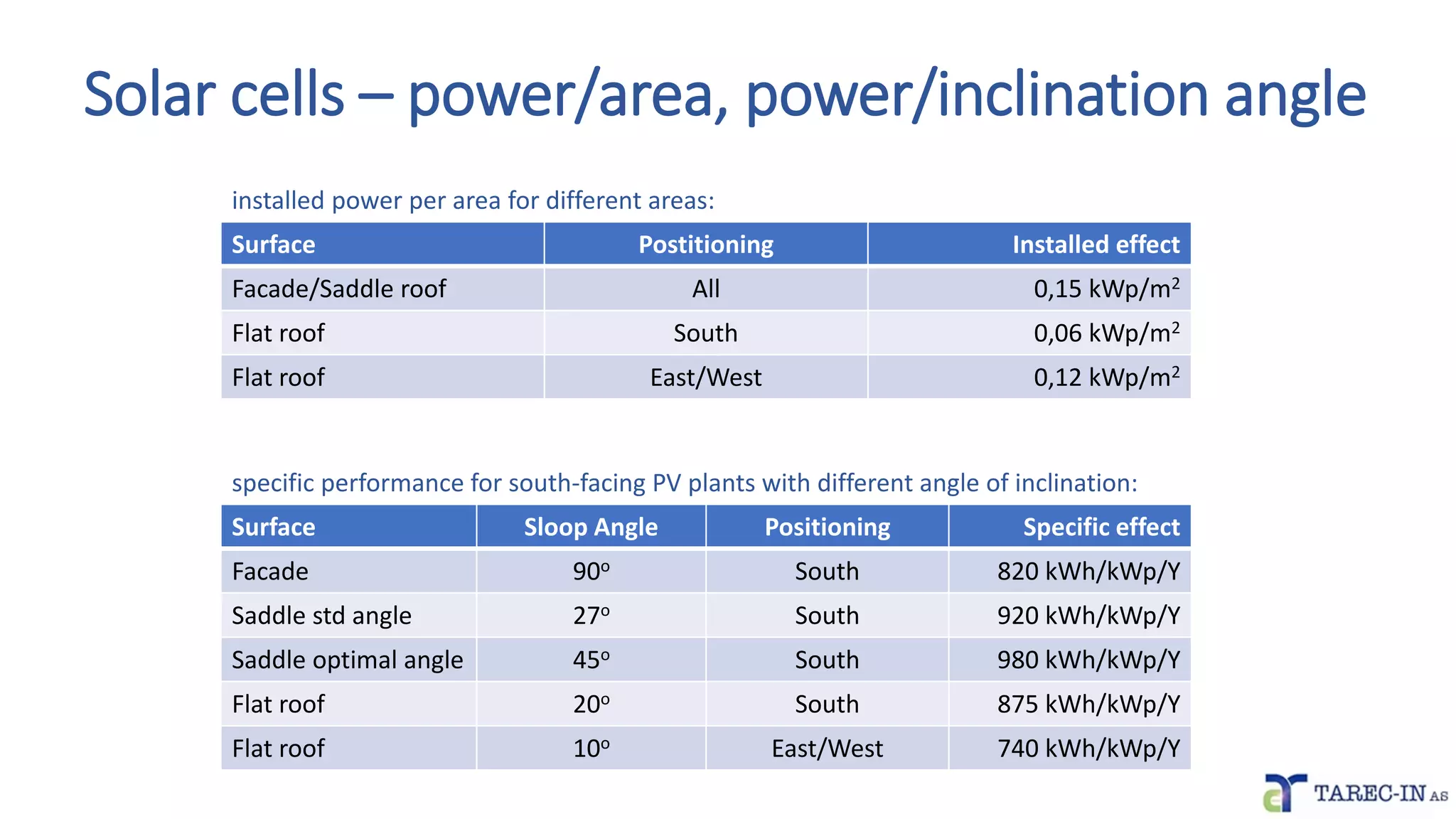Solar cells – power/area, power/inclination angle
Surface Postitioning Installed effect
Facade/Saddle roof All 0,15 kWp/m2
Flat roof South 0,06 kWp/m2
Flat roof East/West 0,12 kWp/m2
Surface Sloop Angle Positioning Specific effect
Facade 90o South 820 kWh/kWp/Y
Saddle std angle 27o South 920 kWh/kWp/Y
Saddle optimal angle 45o South 980 kWh/kWp/Y
Flat roof 20o South 875 kWh/kWp/Y
Flat roof 10o East/West 740 kWh/kWp/Y
installed power per area for different areas:
specific performance for south-facing PV plants with different angle of inclination:
 