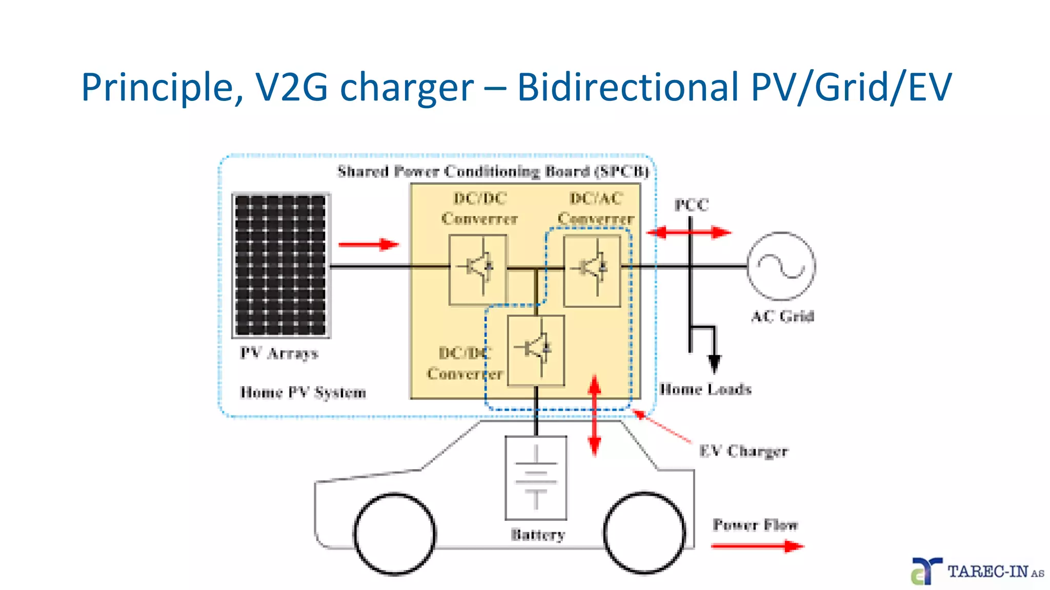 Principle, V2G charger – Bidirectional PV/Grid/EV
 