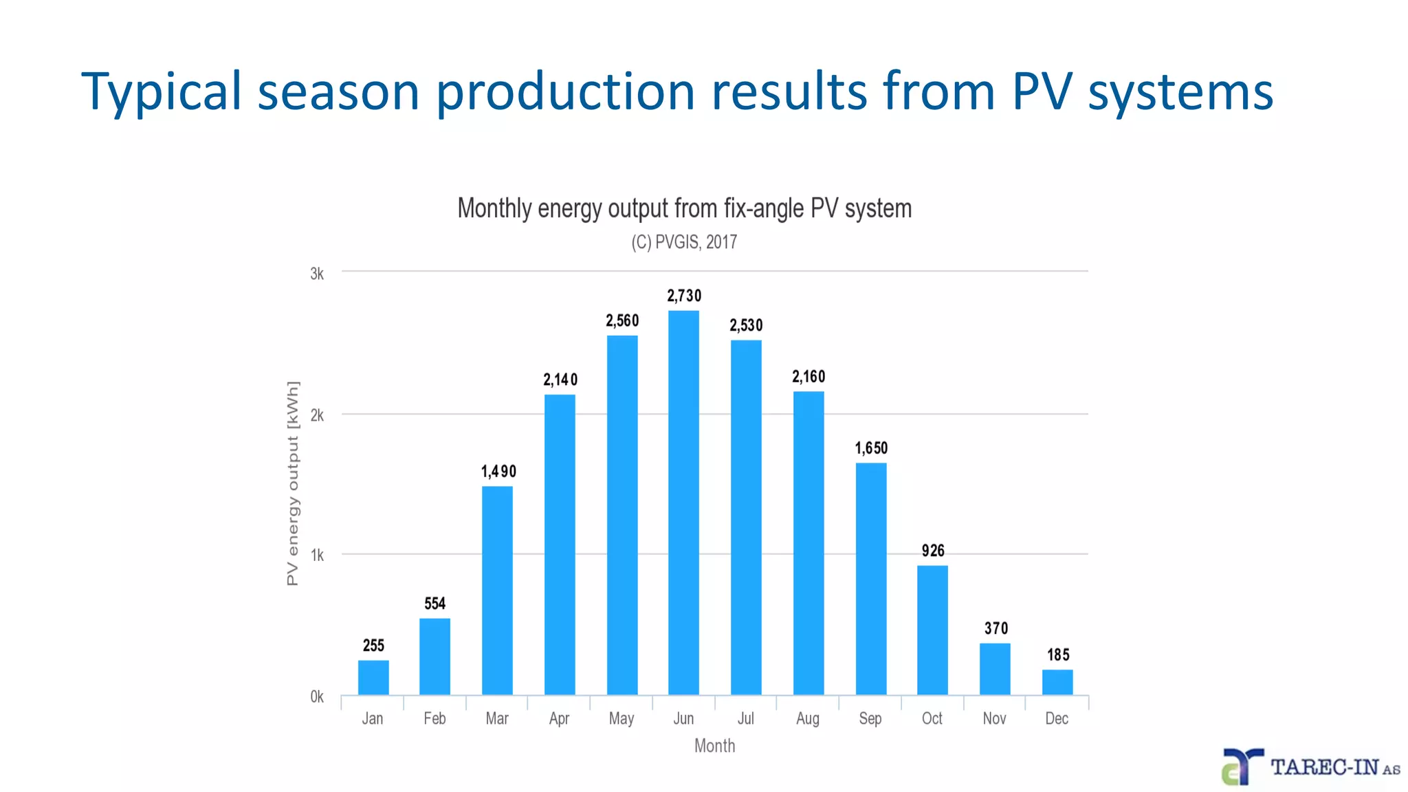 Typical season production results from PV systems
 