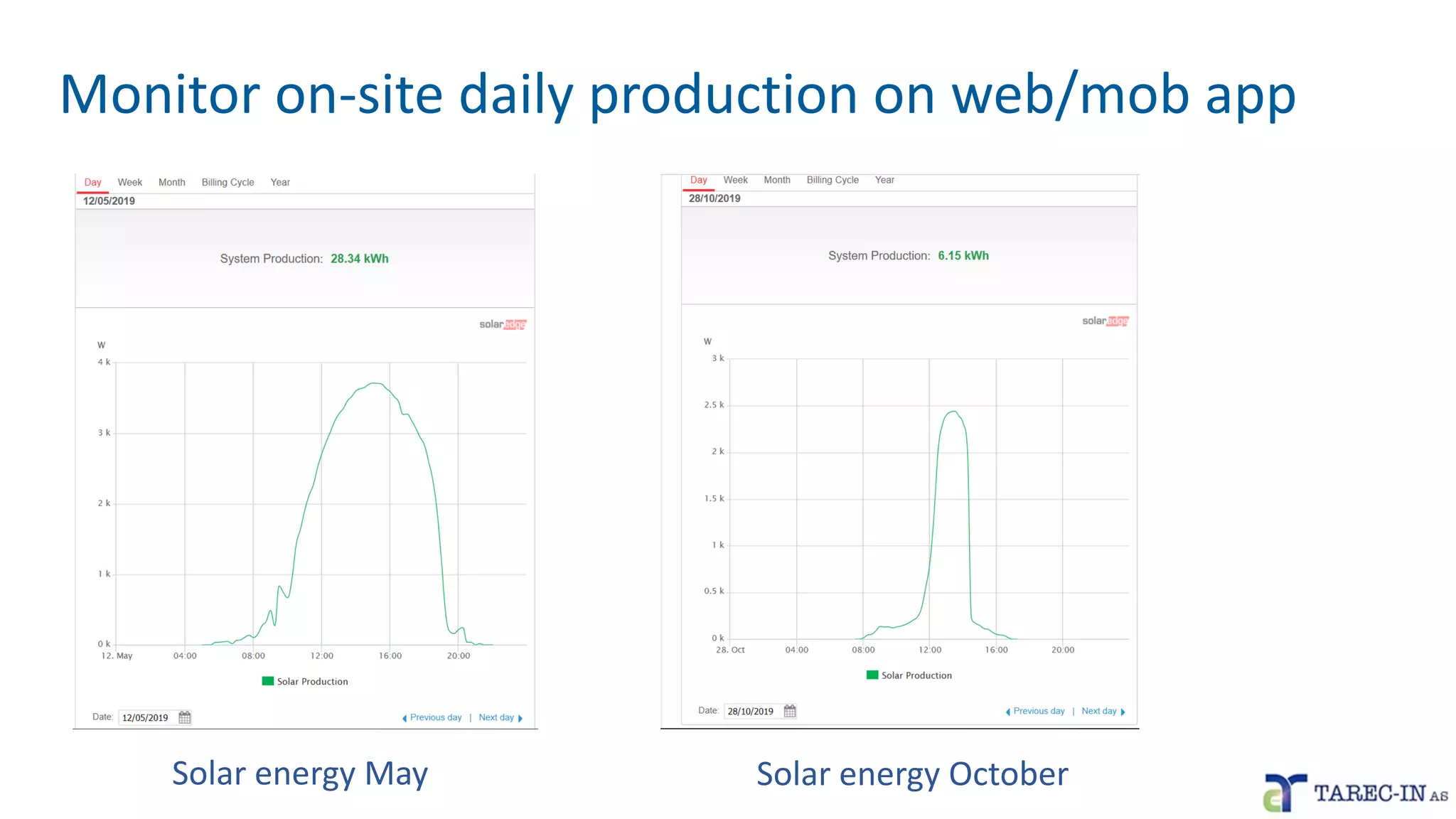 Monitor on-site daily production on web/mob app
Solar energy May Solar energy October
 