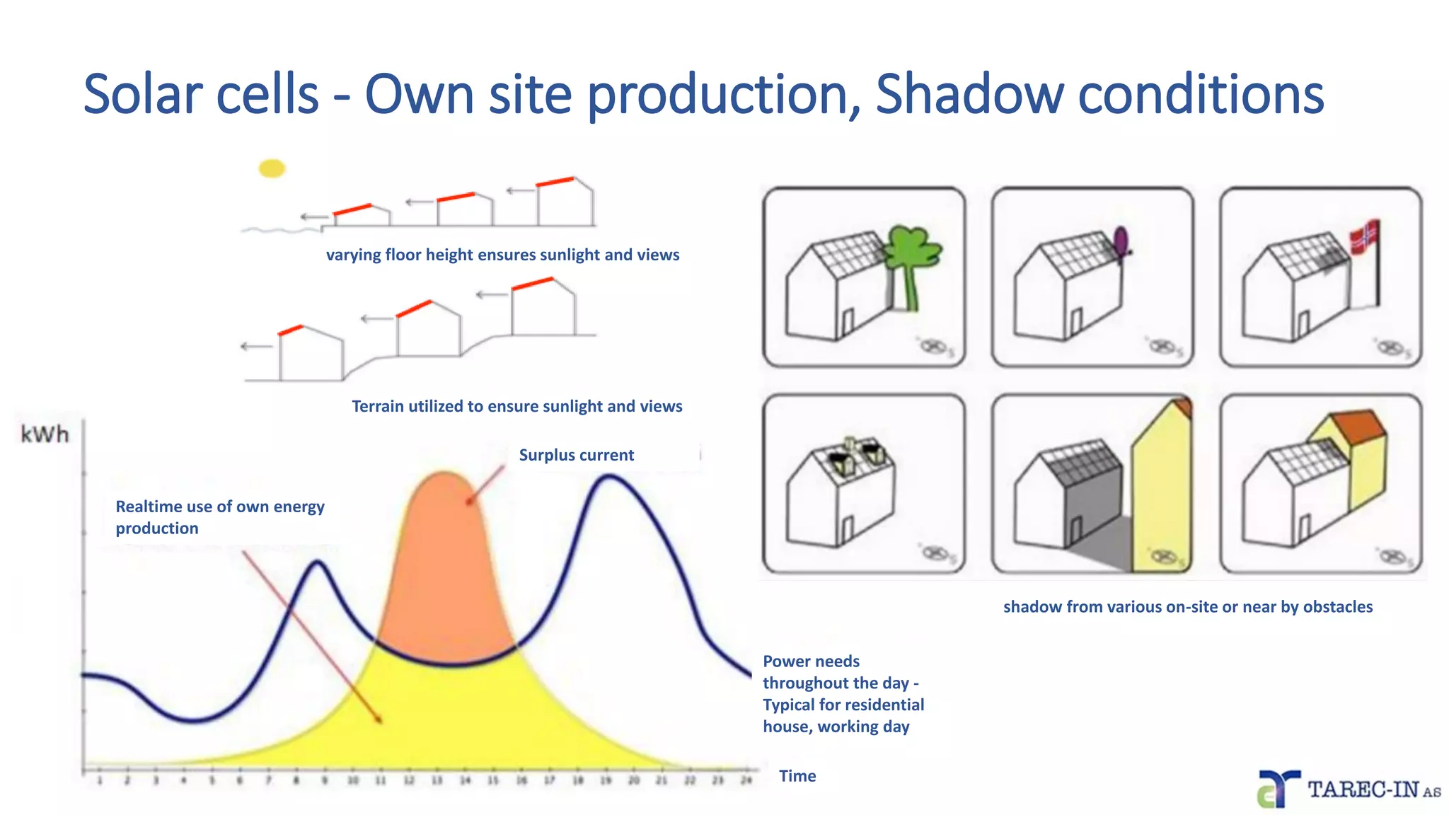 Solar cells - Own site production, Shadow conditions
Time
Power needs
throughout the day -
Typical for residential
house, working day
Surplus current
Realtime use of own energy
production
Terrain utilized to ensure sunlight and views
varying floor height ensures sunlight and views
shadow from various on-site or near by obstacles
 