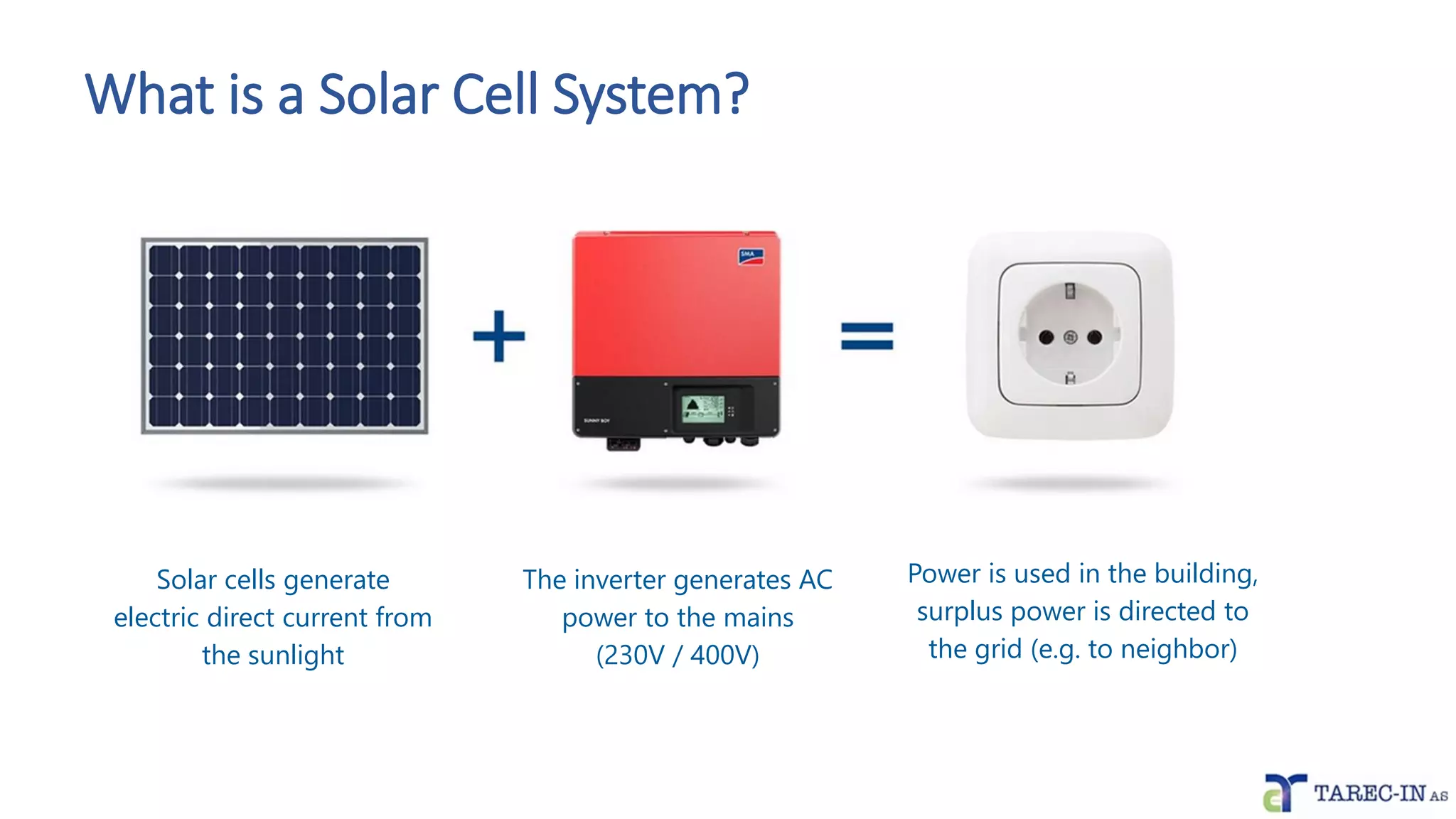 What is a Solar Cell System?
Solar cells generate
electric direct current from
the sunlight
The inverter generates AC
power to the mains
(230V / 400V)
Power is used in the building,
surplus power is directed to
the grid (e.g. to neighbor)
 