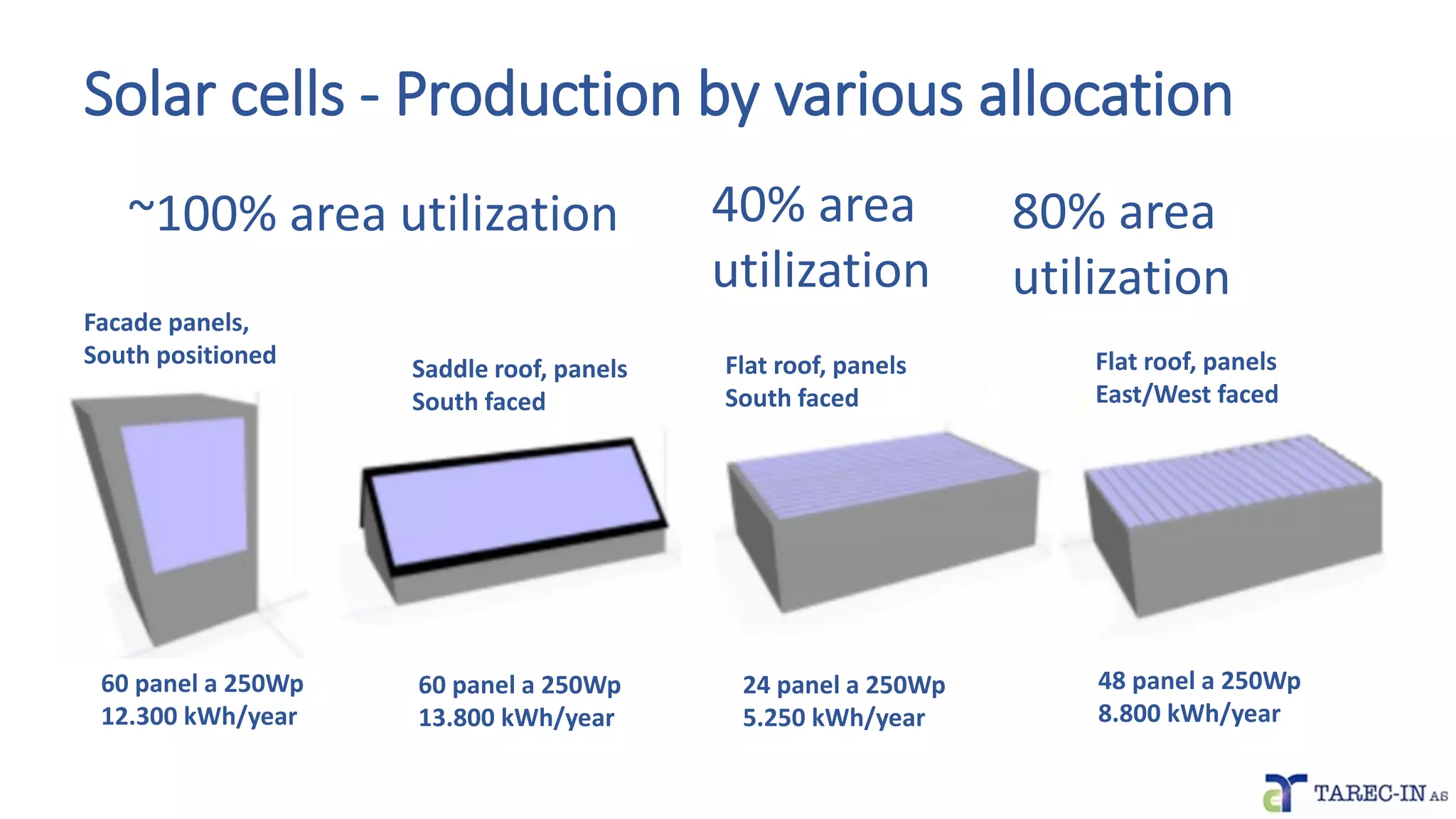Solar cells - Production by various allocation
40% area
utilization
80% area
utilization
~100% area utilization
Facade panels,
South positioned Flat roof, panels
South faced
Flat roof, panels
East/West faced
Saddle roof, panels
South faced
60 panel a 250Wp
12.300 kWh/year
60 panel a 250Wp
13.800 kWh/year
24 panel a 250Wp
5.250 kWh/year
48 panel a 250Wp
8.800 kWh/year
 