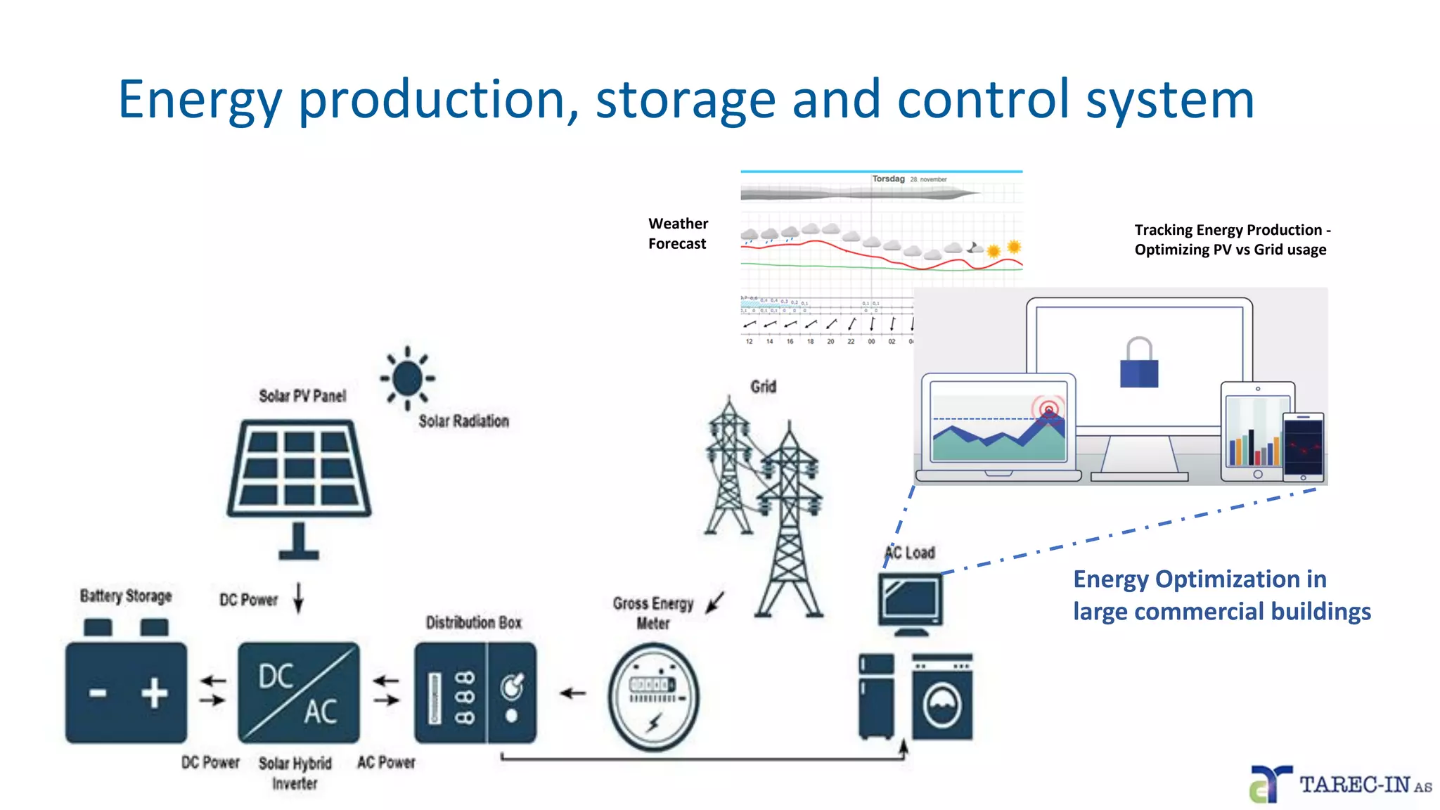 Energy production, storage and control system
Weather
Forecast
Energy Optimization in
large commercial buildings
Tracking Energy Production -
Optimizing PV vs Grid usage
 