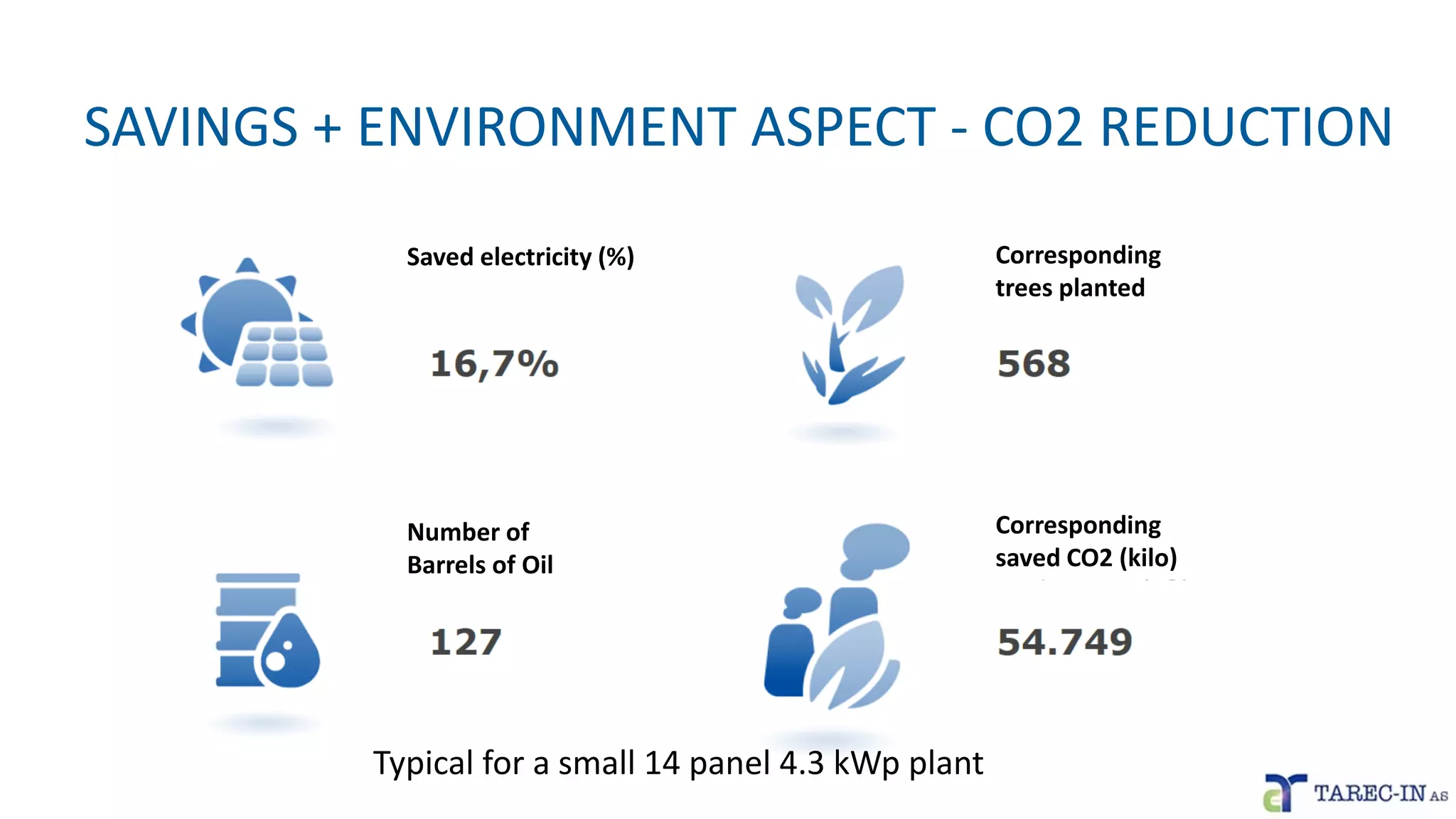 SAVINGS + ENVIRONMENT ASPECT - CO2 REDUCTION
Typical for a small 14 panel 4.3 kWp plant
Saved electricity (%)
Number of
Barrels of Oil
Corresponding
trees planted
Corresponding
saved CO2 (kilo)
 