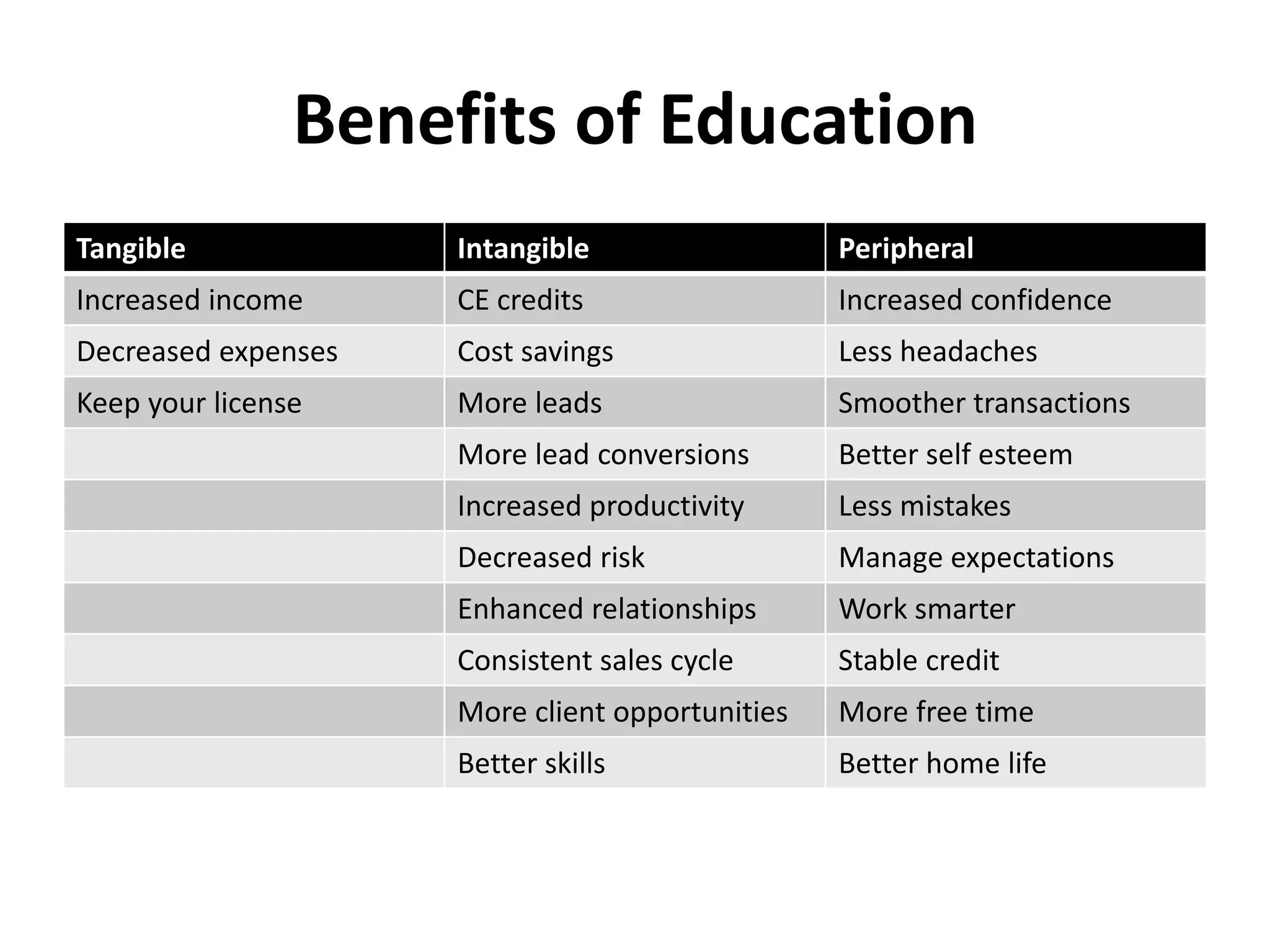 Benefits of Education
Tangible Intangible Peripheral
Increased income CE credits Increased confidence
Decreased expenses Cost savings Less headaches
Keep your license More leads Smoother transactions
More lead conversions Better self esteem
Increased productivity Less mistakes
Decreased risk Manage expectations
Enhanced relationships Work smarter
Consistent sales cycle Stable credit
More client opportunities More free time
Better skills Better home life