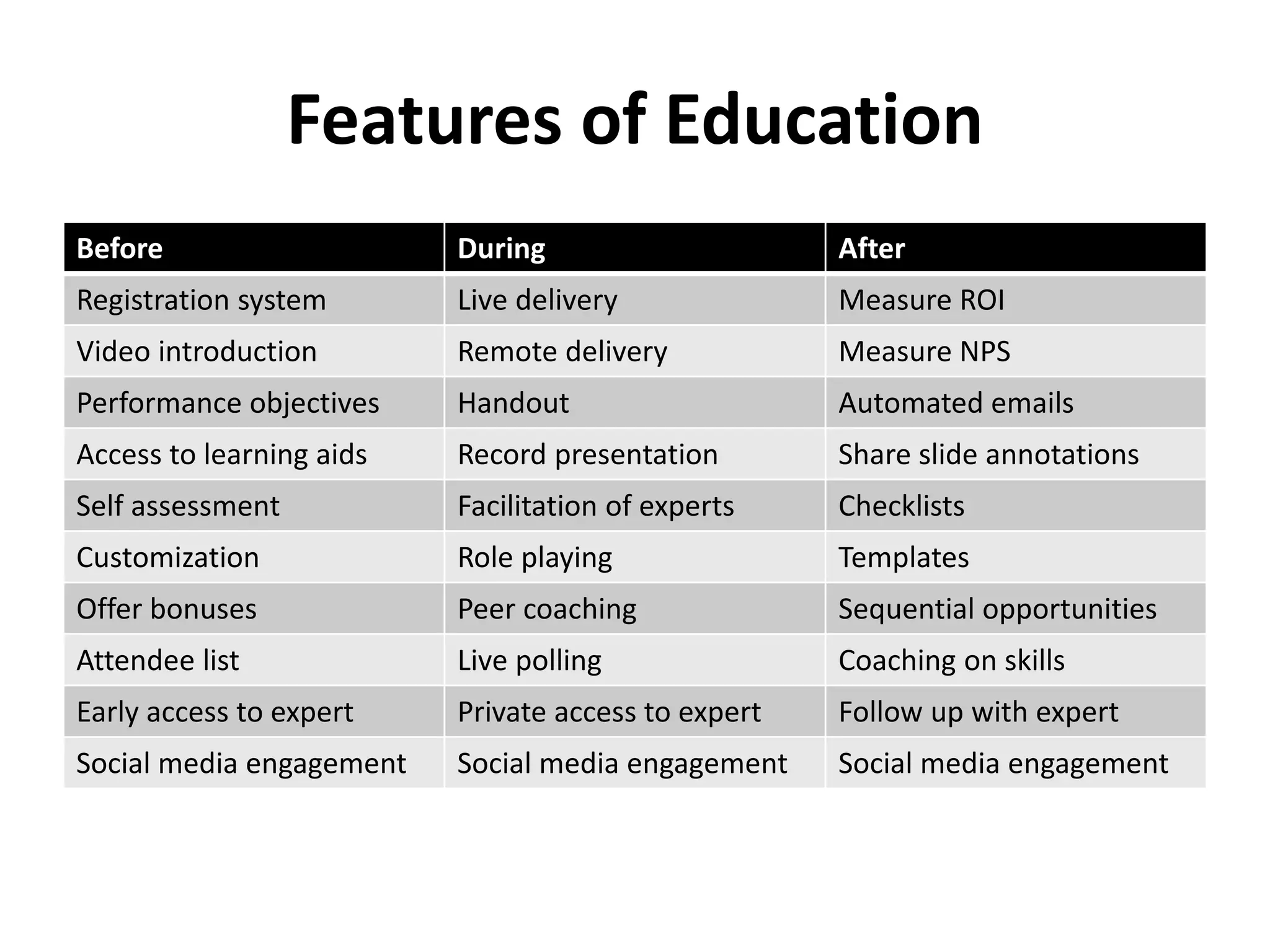 Features of Education
Before During After
Registration system Live delivery Measure ROI
Video introduction Remote delivery Measure NPS
Performance objectives Handout Automated emails
Access to learning aids Record presentation Share slide annotations
Self assessment Facilitation of experts Checklists
Customization Role playing Templates
Offer bonuses Peer coaching Sequential opportunities
Attendee list Live polling Coaching on skills
Early access to expert Private access to expert Follow up with expert
Social media engagement Social media engagement Social media engagement
