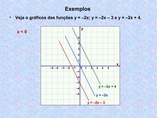 Exemplos
• Veja o gráficos das funções y = –2x; y = –2x – 3 e y = –2x + 4.
x
y
0 1 2 3–3 –2 –1
1
2
3
–3
–2
–1
4 5–4–5
–5
–4
4
5
y = –2x + 4
y = –2x
a < 0
y = –2x – 3
 