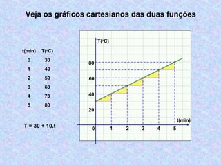 Veja os gráficos cartesianos das duas funções
t(min)
T(o
C)
0 1 2 3 4
t(min) T(o
C)
0 30
1 40
2 50
3 60
4 70
5 80
20
40
60
80
5T = 30 + 10.t
 