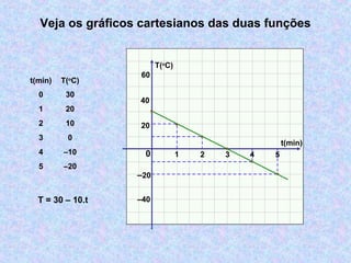 Veja os gráficos cartesianos das duas funções
t(min)
T(o
C)
0 1 2 3 4
t(min) T(o
C)
0 30
1 20
2 10
3 0
4 –10
5 –20
–20
–40
20
40
5
T = 30 – 10.t
60
 