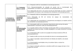 D.1.3 Resposta da BE às necessidades da escola/agrupamento.

                  1.1. Contexto     D.3.1 Planeamento/gestão da colecção de acordo com a inventariação                  das
                  físico e social   necessidades curriculares e dos utilizadores da escola/agrupamento.

                                    D.3.2 Adequação dos livros e de outros recursos de informação (no local e online) às
                                    necessidades curriculares e aos interesses dos utilizadores na escola/agrupamento.

                                    D.1.3 Resposta da BE às necessidades da escola/agrupamento.
                  1.2. Dimensão e
                  condições       D.2.3 Adequação da           BE    em    termos    de   espaço    às   necessidades   da
1. Contexto e     físicas da      escola/agrupamento.
caracterização    escola
geral da escola                     D.2.4 Adequação dos computadores e equipamentos tecnológicos ao trabalho de BE e
                                    dos utilizadores na escola/agrupamento.

                                    A.1.3 Articulação da BE com os docentes responsáveis pelos serviços de apoios
                                    especializados e educativos (SAE) da escola/agrupamento.
                  1.3.
                  Caracterização    A.1.4 Ligação da BE ao Plano Tecnológico da Educação (PTE) e a outros programas e
                                    projectos curriculares de acção, inovação pedagógica e formação existentes na escola/
                  da população
                                    agrupamento.
                  discente
                                    A.1.5 Integração da BE no plano de ocupação dos tempos escolares (OTE) da
                                    escola/agrupamento.

                                    B.1 Trabalho da BE ao serviço da promoção da leitura na escola/agrupamento.

                                    C.1.1 Apoio à aquisição e desenvolvimento de métodos de trabalho e de estudo
                                    autónomos.

                                    C.1.2 Dinamização de actividades livres, de carácter lúdico e cultural na
                                    escola/agrupamento.

                                    C.1.3 Apoio à utilização autónoma e voluntária da BE como espaço de lazer e livre
                                    fruição dos recursos.

                                                                                                                          2
 