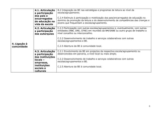 4.1. Articulação   B.2 Integração da BE nas estratégias e programas de leitura ao nível da
               e participação     escola/agrupamento.
               dos pais e
               encarregados       C.2.4 Estímulo à participação e mobilização dos pais/encarregados de educação no
                                  domínio da promoção da leitura e do desenvolvimento de competências das crianças e
               de educação na
                                  jovens que frequentam a escola/agrupamento.
               vida da escola
               4.2. Articulação   C.2.3 Participação com outras escolas/agrupamentos e, eventualmente, com outras
               e participação     entidades (RBE, DRE, CFAE) em reuniões da BM/SABE ou outro grupo de trabalho a
               das autarquias     nível concelhio ou interconcelhio.

                                  C.2.2 Desenvolvimento de trabalho e serviços colaborativos com outras
                                  escolas/agrupamentos e BE.
4. Ligação à
comunidade                        C.2.5 Abertura da BE à comunidade local.

               4.3. Articulação   C.2.1 Envolvimento da BE em projectos da respectiva escola/agrupamento ou
               e participação     desenvolvidos em parceria, a nível local ou mais amplo.
               das instituições
               locais –           C.2.2 Desenvolvimento de trabalho e serviços colaborativos com outras
                                  escolas/agrupamentos e BE.
               empresas,
               instituições
                                  C.2.5 Abertura da BE à comunidade local.
               sociais e
               culturais




                                                                                                                    6
 