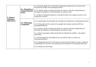 A.1.2 Parceria da BE com os docentes responsáveis pelas áreas curriculares não
                                 disciplinares (ACND) da escola/agrupamento.
             5.1. Disciplina e
             comportamento       A.2.5 Impacto da BE no desenvolvimento de valores e atitudes indispensáveis à
                                 formação da cidadania e à aprendizagem ao longo da vida.
             cívico
                                 C.1.3 Apoio à utilização autónoma e voluntária da BE como espaço de lazer e livre
                                 fruição dos recursos.
5. Clima e
ambiente
educativos                       A.2.1 Organização de actividades de formação de utilizadores na escola/agrupamento.
             5.2. Motivação
             e empenho           A.1.5 Integração da BE no plano de ocupação dos tempos escolares (OTE) da
                                 escola/agrupamento.

                                 A.2.5 Impacto da BE no desenvolvimento de valores e atitudes indispensáveis à
                                 formação da cidadania e à aprendizagem ao longo da vida.

                                 C.1.1 Apoio à aquisição e desenvolvimento de métodos de trabalho e de estudo
                                 autónomos.

                                 C.1.2 Dinamização de actividades livres, de carácter lúdico e cultural na
                                 escola/agrupamento.

                                 D.3.2 Adequação dos livros e de outros recursos de informação (no local e online) às
                                 necessidades curriculares e aos interesses dos utilizadores na escola/agrupamento.

                                 D.3.5 Difusão da informação.




                                                                                                                        7
 