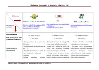 Oficina de formação “A Biblioteca Escolar 2.0”




          Bibliotecas


                                                                                              RBE
                               Biblioteca Escolar Dr. Júlio Martins                                                             Bibliocanto Becre Tavira
                                                                           http://www.facebook.com/pages/Reded
Parâmetros                     http://www.facebook.com/pages/Bibli                                                       http://www.facebook.com/bibliocanto
                                                                           e-Bibliotecas-
a avaliar                      oteca-Escolar-J%C3%BAlio-                                                                 becre.tavira
                                                                           Escolares/142128435851161
                               Martins/148429575212067



Dimensão da Rede
                                          188 amigos (18/05/12)                       297 amigos (18/05/12)                        2042 amigos (18/05/12)
Nº de atualizações ao perfil
                                              6 atualizações                             25 atualizações                                6 atualizações
(11/05/2012 a 17/05/2012))
                               - Divulga atividades da sua e de outras - Informação básica com descrição geral do -          Divulga     atividades      diversificadas
                               bibliotecas;                                serviço de rede de bibliotecas escolares.     relacionadas com a sua biblioteca;
                               - Tem informação de sites relevantes na - Remete para o endereço do Blogue e do - No espaço “arte e entretinimentos”
Tipo de informação             web 2.0;                                    Twitter, onde encontramos informação divulga músicas, livros, filmes, programas
disponibilizada                - Tem links diversificados no âmbito do mais diversificada e mais atualizada.             televisivos      abrangendo         temáticas
                               Apoio ao Currículo e da Leitura e           - Divulga eventos de autores, eventos multidisciplinares na área da educação.
                               Literacias;                                 culturais, livros editados, ebooks gratuitos e - Informa sobre eventos culturais a
                               -Difunde       amplamente       atividades/ vídeos de apoio ao currículo, no âmbito da realizar noutras instituições;



   Marta Cristina Teixeira Cardoso Maia Medeiros (Sessão 8 – Tarefa 1)
 