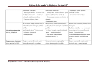 Oficina de formação “A Biblioteca Escolar 2.0”

                             concursos da RBE e PNL;                     RBE e outras instituições.                   - Homenageia artistas nacionais
                             - Remete para desafios aos alunos com - Informa sobre eventos culturais, alguns (Bernardo Sassetti);
                             atividades interessantes e incentiva-os à apoiados em ferramentas da web 2.0.            - Visualizam-se fotos e vídeos.
                             publicação de trabalhos escolares.          - Remete para concursos no âmbito da
                             - Visualizam-se fotos e vídeos.             educação.
                                                                         - Visualizam-se fotos.
                             Os utilizadores podem comentar todas as     Os utilizadores podem comentar todas as      Permite gostar, comentar, partilhar, enviar
                             publicações, enviar mensagens, opiniões e   publicações, enviar mensagens e opiniões e   mensagens.
                             partilhar.                                  partilhar.                                   Verificam-se partilhas e nas mesmas um
Interações estabelecidas     A utilização do “gosto” é predominante.     Verifica-se interação e a predominância do   número expressivo evocando Bernardo
com os utilizadores          Verificam-se comentários.                   “gosto” e menos comentários.                 Sassetti. Existem interações.
                             Existem interações.                         A RBE partilha ligações usando               Os utilizadores podem subscrever outras
                                                                         ferramentas da web 2.0.                      páginas de interesse associadas a este
                                                                                                                      perfil.
Respeito pelos direitos de   Cumpre as normas de respeito pelos          Cumpre as normas de respeito pelos           Cumpre as normas de respeito pelos
autor e pela privacidade     direitos de autor e pela privacidade.       direitos de autor e pela privacidade.        direitos de autor e pela privacidade.




   Marta Cristina Teixeira Cardoso Maia Medeiros (Sessão 8 – Tarefa 1)
 