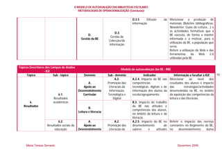 O MODELO DE AUTOAVALIÇÃO DAS BIBLIOTECAS ESCOLARES
                                           METODOLOGIAS DE OPERACIONALIZAÇÃO (Conclusão)


                                                                                   D.3.5     Difusão       da Mencionar a produção de
                                                                                   informação                 materiais (Boletins bibliográficos,
                                                                                                              Newsletter, Guias de Leitura,...) e
                                                                                                              as actividades formativas que a
                                                                      D.3
                                                   D.                                                         BE executa, de forma a manter
                                                                   Gestão da
                                              Gestão da BE                                                    informada e a motivar, para a
                                                                  Colecção/da
                                                                                                              utilização da BE, a população que
                                                                  Informação
                                                                                                              serve.
                                                                                                              Referir a utilização da Web e das
                                                                                                              ferramentas       da   Web      2.0
                                                                                                              utilizadas pela BE.

Tópicos Descritores dos Campos de Análise
                                                                           Modelo de autoavaliação das BE - RBE
                   - IGE
      Tópico              Sub - tópico          Domínio           Sub - domínio             Indicador                Informação a facultar à IGE     10
                                                                        A.2.       A.2.4. Impacto da BE nas      Mencionar        ao     nível   dos
                                                   A.             Promoção das     competências                  resultados dos alunos o impacto
                                                Apoio ao           Literacias da   tecnológicas, digitais e de   das         estratégias/actividades
                                            Desenvolvimento        Informação,     informação dos alunos da      desenvolvidas na BE, no âmbito
                            6.1.               Curricular         Tecnológica e    escola/agrupamento.           da aquisição das competências da
                         Resultados                                   Digital                                    leitura e das literacias.
       6.                académicos                                                B.3. Impacto do trabalho
   Resultados                                                                      da BE nas atitudes e
                                                    B.
                                                                                   competências dos alunos,
                                            Leitura e literacia
                                                                                   no âmbito da leitura e da
                                                                                   literacia.
                            6.2.                   A.                   A.2.       A.2.5. Impacto da BE no Referir o impacto das normas
                    Resultados sociais da       Apoio ao          Promoção das     desenvolvimento        de constantes no Regimento da BE,
                         educação           Desenvolvimento        Literacias da   valores    e     atitudes no    desenvolvimento    duma




     Maria Teresa Semedo                                                                                              Dezembro 2009
 