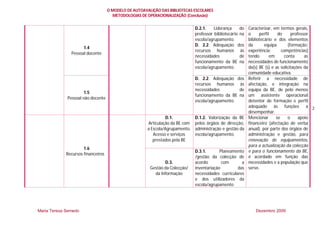 O MODELO DE AUTOAVALIÇÃO DAS BIBLIOTECAS ESCOLARES
                                       METODOLOGIAS DE OPERACIONALIZAÇÃO (Conclusão)


                                                                               D.2.1.    Liderança     do   Caracterizar, em termos gerais,
                                                                               professor bibliotecário na   o     perfil    do      professor
                                                                               escola/agrupamento.          bibliotecário e dos elementos
                                                                               D. 2.2. Adequação dos        da       equipa       (formação;
                     1.4
                                                                               recursos humanos às          experiência;      competências)
               Pessoal docente
                                                                               necessidades            de   tendo       em      conta      as
                                                                               funcionamento da BE na       necessidades de funcionamento
                                                                               escola/agrupamento.          da(s) BE (s) e as solicitações da
                                                                                                            comunidade educativa.
                                                                               D. 2.2. Adequação dos        Referir a necessidade de
                                                                               recursos humanos às          afectação, e integração na
                                                                               necessidades        de       equipa da BE, de pelo menos
                      1.5
                                                                               funcionamento da BE na       um assistente operacional
             Pessoal não docente
                                                                               escola/agrupamento.          detentor de formação e perfil
                                                                                                            adequado às funções a 2
                                                                                                            desempenhar.
                                                                 D.1.          D.1.2. Valorização da BE     Mencionar      se     o     apoio
                                                       Articulação da BE com   pelos órgãos de direcção,    financeiro (afectação de verba
                                                       a Escola/Agrupamento.   administração e gestão da    anual), por parte dos órgãos de
                                                          Acesso e serviços    escola/agrupamento.          administração e gestão, para
                                                          prestados pela BE                                 renovação de equipamentos,
                                                                                                            para a actualização da colecção
                      1.6
                                                                               D.3.1.       Planeamento     e para o funcionamento da BE,
             Recursos financeiros
                                                                               /gestão da colecção de       é acordado em função das
                                                               D.3.            acordo        com       a    necessidades e a população que
                                                        Gestão da Colecção/    inventariação         das    serve.
                                                          da Informação        necessidades curriculares
                                                                               e dos utilizadores da
                                                                               escola/agrupamento




Maria Teresa Semedo                                                                                            Dezembro 2009
 