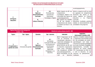 O MODELO DE AUTOAVALIÇÃO DAS BIBLIOTECAS ESCOLARES
                                             METODOLOGIAS DE OPERACIONALIZAÇÃO (Conclusão)


                                                                                                                        escola/agrupamento.

                                                  A.                       A.2.           A.2.4. Impacto da BE nas      Referir o impacto da BE ao nível
                                              Apoio ao               Promoção das         competências                  da aquisição de competências
                                           Desenvolvimento            Literacias da       tecnológicas, digitais e de   literácitas dos alunos se tal
                                              Curricular              Informação,         informação dos alunos da      estiver explícito no Projecto
      2.
                                                                  Tecnológica e Digital   escola/agrupamento.           Educativo     e   no    Projecto
  O Projecto
                                                    B.                                    B.3. Impacto do trabalho      Curricular.
  Educativo
                                            Leitura e literacia                           da BE nas atitudes e          Mencionar resultados positivos
                                                                                          competências dos alunos,      obtidos no desenvolvimento de
                                                                                          no âmbito da leitura e da     actividades e/ou projectos.
                                                                                          literacia.

  Tópicos Descritores dos Campos de
                                                                               Modelo de autoavaliação das BE - RBE
            Análise - IGE                                                                                                                                   4
                                                                                                                                    Sugestões
    Tópico             Sub - tópico              Domínio             Sub - domínio                Indicador
                                                                                                                           Informação a facultar à IGE
                                                                                          A.1.1. Cooperação da BE       Salientar o trabalho colaborativo
                                                                                          com as estruturas de          e cooperativo desenvolvido pela
                                                                           A.1.
                                                                                          coordenação educativa e       BE, nas actividades de ensino e
                                                                       Articulação
                                                                                          supervisão pedagógica da      aprendizagem, com todas as
                                                                  Curricular da BE com
                                                   A.                                     escola/agrupamento;           estruturas de gestão pedagógica
       3                                                            as Estruturas de
                            3.1                 Apoio ao                                  A.1.2 Parceria da BE com      da Escola (Conselho Pedagógico,
A organização e                                                      Coordenação
                   Estruturas de gestão     Desenvolvimento                               os docentes responsáveis      Departamentos, Conselho de
gestão da escola                                                       Educativa e
                                               Curricular                                 pelas áreas curriculares      Directores de Turma, Equipa
                                                                       Supervisão
                                                                                          não disciplinares (ACND)      PTE, Coordenador do CNO, etc.)
                                                                    Pedagógica e os
                                                                                          da escola/agrupamento;        e com os docentes, no que
                                                                        Docentes.
                                                                                          A.1.3 Articulação da BE       concerne ao planeamento e
                                                                                          com       os     docentes     realização                     de




    Maria Teresa Semedo                                                                                                     Dezembro 2009
 