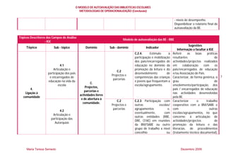 O MODELO DE AUTOAVALIÇÃO DAS BIBLIOTECAS ESCOLARES
                                            METODOLOGIAS DE OPERACIONALIZAÇÃO (Conclusão)


                                                                                                                 - níveis de desempenho.
                                                                                                                 Disponibilizar o relatório final de
                                                                                                                 autoavaliação da BE.

Tópicos Descritores dos Campos de Análise
                                                                          Modelo de autoavaliação das BE - RBE
                   - IGE
                                                                                                                            Sugestões
     Tópico             Sub - tópico            Domínio          Sub - domínio            Indicador
                                                                                                                   Informação a facultar à IGE
                                                                                  C.2.4.     Estímulo      à   Referir     as    boas     práticas
                                                                                  participação e mobilização   resultantes                      de
                                                                                  dos pais/encarregados de     actividades/projectos realizados
                             4.1                                                  educação no domínio da       em      colaboração    com       os
                        Articulação e                                             promoção da leitura e do     pais/encarregados de educação
                                                                      C.2
                    participação dos pais                                         desenvolvimento         de   e/ou Associação de Pais.
                                                                  Projectos e
                     e encarregados de                                            competências das crianças    Caracterizar, de forma genérica, o 7
                                                                   parcerias
                    educação na vida da                                           e jovens que frequentam a    grau                             de
                                                    C.
                            escola                                                escola/agrupamento.          envolvimento/participação, dos
                                                Projectos,
        4.                                                                                                     pais / encarregados de educação
                                               parcerias e
    Ligação à                                                                                                  nas actividades desenvolvidas
                                            actividades livres
   comunidade                                                                                                  pela BE.
                                             e de abertura à
                                                                      C.2         C.2.3 Participação com       Caracterizar       o      trabalho
                                              comunidade.
                                                                  Projectos e     outras           escolas/    cooperativo com a BM/SABE e
                                                                   parcerias      agrupamentos           e,    com                         outras
                             4.2
                                                                                  eventualmente,      com      escolas/agrupamentos, no que
                       Articulação e
                                                                                  outras entidades (RBE,       concerne: à articulação de
                      participação das
                                                                                  DRE, CFAE) em reuniões       actividades/projectos            de
                        Autarquias
                                                                                  da BM/SABE ou outro          promoção da leitura e das
                                                                                  grupo de trabalho a nível    literacias, de procedimentos
                                                                                  concelhio             ou     (tratamento técnico documental),




     Maria Teresa Semedo                                                                                              Dezembro 2009
 