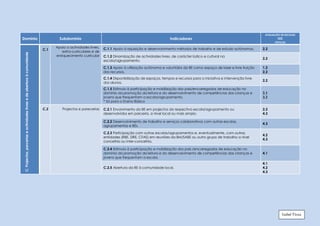 AVALIAÇÃO DE ESCOLAS
Domínio                                                                            Subdomínio                                                          Indicadores                                                   IGE
                                                                                                                                                                                                                   TÓPICOS

                                                                                 Apoio a actividades livres,   C.1.1 Apoio à aquisição e desenvolvimento métodos de trabalho e de estudo autónomos.         2.2
                                                                           C.1
                                                                                    extra-curriculares e de
 C. Projectos, parcerias e actividades livres e de abertura à comunidade




                                                                                 enriquecimento curricular     C.1.2 Dinamização de actividades livres, de carácter lúdico e cultural na
                                                                                                                                                                                                            2.2
                                                                                                               escola/agrupamento.

                                                                                                               C.1.3 Apoio à utilização autónoma e voluntária da BE como espaço de lazer e livre fruição    1.2
                                                                                                               dos recursos.                                                                                2.2
                                                                                                               C.1.4 Disponibilização de espaços, tempos e recursos para a iniciativa e intervenção livre
                                                                                                                                                                                                            2.2
                                                                                                               dos alunos.
                                                                                                               C.1.5 Estímulo à participação e mobilização dos pais/encarregados de educação no
                                                                                                               domínio da promoção da leitura e do desenvolvimento de competências das crianças e           2.1
                                                                                                               jovens que frequentam a escola/agrupamento.                                                  3.2
                                                                                                               * Só para o Ensino Básico

                                                                           C.2       Projectos e parecerias    C.2.1 Envolvimento da BE em projectos da respectiva escola/agrupamento ou                    2.2
                                                                                                               desenvolvidos em parceria, a nível local ou mais amplo.                                      4.3

                                                                                                               C.2.2 Desenvolvimento de trabalho e serviços colaborativos com outras escolas,
                                                                                                                                                                                                            4.3
                                                                                                               agrupamentos e BEs.

                                                                                                               C.2.3 Participação com outras escolas/agrupamentos e, eventualmente, com outras
                                                                                                                                                                                                            4.2
                                                                                                               entidades (RBE, DRE, CFAE) em reuniões da BM/SABE ou outro grupo de trabalho a nível
                                                                                                                                                                                                            4.3
                                                                                                               concelhio ou inter-concelhio.

                                                                                                               C.2.4 Estímulo à participação e mobilização dos pais /encarregados de educação no
                                                                                                               domínio da promoção da leitura e do desenvolvimento de competências das crianças e           4.1
                                                                                                               jovens que frequentam a escola.
                                                                                                                                                                                                            4.1
                                                                                                               C.2.5 Abertura da BE à comunidade local.                                                     4.2
                                                                                                                                                                                                            4.3




                                                                                                                                                                                                                        Isabel Flosa
 