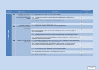AVALIAÇÃO DE ESCOLAS
Domínio                     Subdomínio                                                       Indicadores                                                IGE
                                                                                                                                                      TÓPICOS

                   D.1     Articulação da BE com a     D.1.1 Integração/acção da BE na escola/agrupamento.                                    1.2
                               Escola/Agrupamento.                                                                                            2.2
                         Acesso e serviços prestados   D.1.2 Valorização da BE pelos órgãos de direcção, administração e gestão escola/       3.1
                                             pela BE   agrupamento.                                                                           3.2
                                                       D.1.3 Resposta da BE às necessidades da escola/agrupamento.                            1.2
                                                                                                                                              2.1
                                                                                                                                              3.2
                                                       D.1.4 Avaliação da BE na escola/agrupamento.                                           3.3
                            Condições humanas e        D.2.1 Liderança do professor bibliotecário na escola/agrupamento.                      2.2
                   D.2   materiais para a prestação                                                                                           3.1
                                        dos serviços                                                                                          3.2
                                                                                                                                              1.4
                                                       D.2.2 Adequação dos recursos humanos às necessidades de funcionamento da BE na
                                                                                                                                              3.2
 D. Gestão da BE




                                                       escola/agrupamento.

                                                       D.2.3 Adequação da BE em termos de espaço às necessidades da escola/agrupamento.       1.2

                                                                                                                                              1.1
                                                       D.2.4 Adequação dos computadores e equipamentos tecnológicos ao trabalho da BE e dos
                                                                                                                                              1.2
                                                       utilizadores na escola/agrupamento.

                   D.3     Gestão da Colecção/da       D.3.1 Planeamento/ gestão da colecção de acordo com a inventariação das necessidades   3.2
                                      informação       curriculares e dos utilizadores da escola/agrupamento.                                 1.6
                                                       D.3.2 Adequação dos livros e de outros recursos de informação (no local e online) às   1.1
                                                       necessidades curriculares e aos interesses dos utilizadores na escola/agrupamento.     1.3
                                                                                                                                              2.1
                                                                                                                                              1.6
                                                       D.3.3 Uso da colecção pelos utilizadores da escola/agrupamento.                        3.2
                                                                                                                                              1.6
                                                       D.3.4 Organização da informação. Informatização da colecção.                           3.2
                                                                                                                                              1.1
                                                       D.3.5 Difusão da informação                                                            2.2
                                                                                                                                              3.2




                                                                                                                                                                Isabel Flosa
 