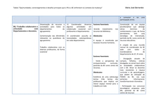 Tabela “Oportunidades, constrangimentos e desafios principais que o PB e a BE enfrentam no contexto da mudança”                             Maria José Bernardes




                                                                                                                                      a comentar e ter           uma
                                                                                                                                      participação activa.

                                 Dinamização de recursos e        -O    Coordenador      dinamiza   Factores favoráveis:              Constituição de um equipa
BE/ Trabalho colaborativo e      actividades para todos os        algumas      actividades    em                                      pluridisciplinar que abrange
articulado             com       departamentos          do        colaboração ocasional com         -Grande     investimento   nos    vários        domínios      do
Departamentos e docentes;        agrupamento                      professores e Departamentos       recursos da biblioteca;           conhecimento e que, de forma
                                                                                                                                      permanente,       tem     uma
                                 Comemoração das efemérides       -O coordenador ausculta as        Obstáculos:                       estratégia de intervenção,
                                 relevantes no quotidiano do      necessidades extemporâneas                                          partindo da BE, como centro de
                                 agrupamento                      em cada departamento.             A equipa é constituída por        recursos educativos.
                                                                                                    escassos recursos humanos;
                                                                                                                                      A criação de uma reunião
                                 Trabalho colaborativo com os                                                                         mensal do coordenador da BE
                                 diversos professores, de forma                                                                       sede    com      todos        os
                                 ocasional                                                                                            Coordenadores                de
                                                                                                                                      Departamento de 2º, 3º ciclos
                                                                                                    Factores favoráveis:
                                                                                                                                      - Divulgação através de
                                                                                                    - Existe a perspectiva de         cartazes, folhetos, notícias
                                                                                                    enriquecimento      curricular,   divulgadas no jornal local sobre
                                                                                                    partindo da BE como centro de     as actividades colaborativas
                                                                                                    recursos;                         com a BE. Atrair os docentes
                                                                                                                                      mais resistentes à riqueza
                                                                                                    Obstáculos:                       curricular e de aprendizagem,
                                                                                                                                      que advém da utilização de
                                                                                                    Existência de uma sobrecarga      TODOS da BE, nas suas
                                                                                                    lectiva   /não   lectiva dos      vertentes        informacional,
                                                                                                    professores que implica um        transformacional e formativa.
                                                                                                    menor espaço mental para o
                                                                                                    trabalho em rede                  - Participação nos concursos
                                                                                                                                      tecnológicos propostos pelo
                                                                                                                                      ME, partindo da BE como
                                                                                                                                      centro de recursos
 