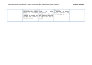 Tabela “Oportunidades, constrangimentos e desafios principais que o PB e a BE enfrentam no contexto da mudança”                     Maria José Bernardes




                                 optimizando       os     recursos   BE;                               Obstáculos:
                                 físicos/humanos para aumento        -Gestão        da        equipa   - Dificuldade de arranjar
                                 patente      das     capacidades    ocasionalmente                    horários sistemáticos para
                                 literácitas                         -Execução de grelhas PNL,         reunião da equipa BE;
                                 -Dinamizar a circulação das         desde a educação pré-escolar
                                 obras PNL, desde o Jardim de        até ao 3º ciclo (duas obras por
                                 Infância até ao 3º cíclo            período)
 