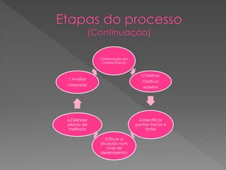 2.Informação em
Conhecimento
3.Verificar
Clarificar
redefinir
4.Identificar
pontos fracos e
fortes
5.Situar a
situação num
nível de
desempenho
6.Delinear
planos de
melhoria
1.Analisar
Interpretar
 