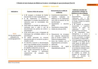 O Modelo de Auto-Avaliação das Bibliotecas Escolares: metodologias de operacionalização (Parte II)
                                                                                                                                                 Subdomínio D3
                                                            DOMINIO D – Gestão da BE

                                                                                                                   Evidências extraídas dos
                                                                             Instrumentos de recolha de
    Indicadores                 Factores críticos de sucesso                                                      documentos a integrar no
                                                                                     evidências
                                                                                                                 Relatório de auto-avaliação
                          A BE assegura a circulação de fundos             Estatísticas de empréstimos.       A         BE          disponibiliza
                           documentais em todo o agrupamento.               Trabalhos      realizados  na       quinzenalmente,                  em
                          A BE implementa o empréstimo                      biblioteca ou em colaboração        colaboração      com      a     BM,
                           domiciliário e os fundos documentais são          com a BE no contexto do uso         conjuntos documentais a todas
                                                                                                                 as escolas e jardins de infância
                           suficientes para as necessidades dos              da informação.
                                                                                                                 do agrupamento.
                           utilizadores.                                    Questionário a docentes            A BE organiza os conjuntos
                          A BE realiza um trabalho de valorização e         (QD3).                              documentais       e     respectivos
                           motivação para o valor e uso da                  Questionário a alunos (QA4).        materiais     de     apoio,      em
                           documentação nas práticas de ensino e            Análise da colecção (CK2).          colaboração         com           os
                           aprendizagem.                                                                         Departamentos Curriculares.
                          A BE forma para o uso e integração da                                                A     BE     disponibiliza    listas
         D.3.3             informação nas actividades diárias e de          Planeamento da circulação           bibliográficas e o acesso a                 5
Uso da colecção pelos      aprendizagem.                                     dos conjuntos documentais           recursos on-line, de acordo com
   utilizadores da        Os alunos procuram os recursos                                                        as áreas curriculares, na página
                                                                             para as escolas e jardins de
escola/agrupamento.                                                                                              da escola/BE e no blogue da BE.
                           documentais para se recrearem ou para o           infância do agrupamento.
                                                                                                                A BE disponibiliza na página da
                           trabalho escolar.                                Actas das reuniões com os           escola/BE e no blogue da BE
                          Os docentes recorrem à documentação               Departamentos curriculares.         vários guiões de apoio para o
                           para a sua actividade lectiva e incentivam       PAA da BE.                          uso adequado da informação.
                           a sua utilização, apresentando propostas         Documentos        de      apoio    A BE organiza e executa sessões
                           de trabalho conducentes ao seu uso.               disponibilizados pela BE.           de formação de utilizadores para
                          A BE produz instrumentos de apoio ao                                                  os alunos do 2.º e 3.º Ciclos.
                           uso     da    colecção    e     desenvolve                                           A BE organiza e executa sessões
                           competências       de     pesquisa      nos                                           de trabalho, no âmbito da
                           utilizadores.                                                                         pesquisa da informação, com
                                                                                                                 todos      os     docentes        da
                                                                                                                 escola/agrupamento.


Maria Teresa Semedo
 