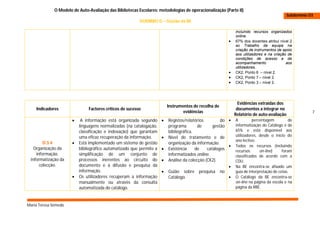 O Modelo de Auto-Avaliação das Bibliotecas Escolares: metodologias de operacionalização (Parte II)
                                                                                                                                             Subdomínio D3
                                                          DOMINIO D – Gestão da BE

                                                                                                                incluindo recursos organizados
                                                                                                                online.
                                                                                                               67% dos docentes atribui nível 2
                                                                                                                ao Trabalho da equipa na
                                                                                                                criação de instrumentos de apoio
                                                                                                                aos utilizadores e na criação de
                                                                                                                condições de acesso e de
                                                                                                                acompanhamento               aos
                                                                                                                utilizadores.
                                                                                                               CK2, Ponto 6 – nível 2.
                                                                                                               CK2, Ponto 7 – nível 2.
                                                                                                               CK2, Ponto 3 – nível 2.




                                                                                                                  Evidências extraídas dos
                                                                          Instrumentos de recolha de
    Indicadores                Factores críticos de sucesso                                                      documentos a integrar no
                                                                                  evidências                                                             7
                                                                                                                Relatório de auto-avaliação
                          A informação está organizada segundo         Registos/relatórios         do       A         percentagem          de
                           linguagens normalizadas (na catalogação,       programa        de      gestão        informatização do Catálogo é de
                           classificação e indexação) que garantam        bibliográfica.                        65% e está disponível aos
                           uma eficaz recuperação da informação.         Nível de tratamento e de              utilizadores, desde o inicio do
                                                                                                                ano lectivo.
        D.3.4             Está implementado um sistema de gestão         organização da informação.
                                                                                                               Todos os recursos (incluindo
   Organização da          bibliográfico automatizado que permite a      Existência     de    catálogos        recursos      on-line)     foram
    informação.            simplificação de um conjunto de                informatizados online.                classificados de acordo com a
 Informatização da         processos inerentes ao circuito do            Análise da colecção (CK2).            CDU.
      colecção.            documento e à difusão e pesquisa da                                                 Na BE encontra-se afixado um
                           informação.                                   Guião sobre    pesquisa      no       guia de interpretação de cotas.
                          Os utilizadores recuperam a informação         Catálogo.                            O Catálogo da BE encontra-se
                           manualmente ou através da consulta                                                   on-line na página da escola e na
                           automatizada do catálogo.                                                            página da RBE.



Maria Teresa Semedo
 