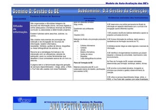 ___________________________________________________________________________________Modelo de Auto-Avaliação das BE’s




              Factores Críticos de Sucesso                          Plano Anual de Actividades                       A BE desenvolve actividades promotoras da apresentação
              São realizadas actividades de                                       Instrumentos                       deEvidências extraídas dos Instrumentos
                                                                                                                        livros ( encontros com autores, feiras do livro, livro do
INDICADORES
D.3.7.        apresentação/exposição dos livros.                    Documentos/ instrumentos de
                                                                                    de Recolha                       mês, etc)
                                                                    apoio em diferentes formatos:
              São organizadas e difundidas listagens de             blogs, emails,                                   A BE desenvolve uma política permanente de difusão da
Difusão       recursos de informação (livros, recursos digitais e                                                    informação em aspectos relacionados com o currículo e de
              online adequados a temáticas diversas de âmbito       Questionário aos professores                     divulgação usando diferentes suportes.
da            curricular ou associadas a determinado projecto).     (QP3)
informação.                                                                                                           A BE procede à recolha de materiais destinados a apoiar os
              Existem tutoriais sobre assuntos, autores, ou
              outros…                                               Checklist (CK2)                                  projectos curriculares de turma.

              São criados instrumentos de promoção da               Materiais de difusão e de promoção produzidos A BE fornece informação de confiança, rápido acesso e
              colecção e de divulgação de recursos de               pela BE:                                      transferência de informação recorrendo às TIC.
              informação: boletim informativo,
              newsletter, folhetos, guiões de leitura, biografias       -    Folhetos informativos                   A biblioteca escolar integra as redes regionais e nacionais de
              ou listas bibliográficas de autores, etc.                 -    Cartazes                                informação.
                                                                        -    Jornais,
              Recorre-se a estratégias formativas e de                  -    Boletins informativos,                  A BE identifica e divulgarmateriais inovadores que possam
              interacção com os utilizadores, através de                -    Guiões de Leitura                       despertar o interesse da comunidade, maximizando a rede
              webquest, quizz ou outras ferramentas que                 -    Biografias                              de envolvimento.
              desafiem a sua curiosidade acerca de um livro ou          -    Listas bibliográficas de autores,
              assunto.                                                                                               No Plano de Formação da BE constam actividades
                                                                    Plano de Formação da BE                          desenvolvidas para formação: workshops, ateliers, oficinas
              A página web e a denominada segunda geração
              de serviços disponibilizados – blogs, wikis, o RSS,   Materiais produzidos pela BE ou em
              o YouTube são usadas com essa finalidade.             colaboração (planos de trabalho, planificações   A BE envolve a comunidade educativa, divulgando os
                                                                    para sessões na BE)                              princípios que orientam a gestão e desenvolvimento da
                                                                                                                     colecção.

                                                                                                                     A BE utiliza os serviços disponibilizados blogs, wikis, o
                                                                                                                     RSS, o YouTube são usadas com essa finalidade.




                                                                                                                                                                               10
                               METODOLOGIAS DE OPERACIONALIZAÇÃO         – Domínio D: Gestão
 