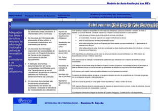 ___________________________________________________________________________________Modelo de Auto-Avaliação das BE’s




                                                           Instrumentos                                       Evidências extraídas dos Instrumentos,
INDICADORES     Factores Críticos de Sucesso
                                                           de Recolha                                        a integrar no Relatório de Auto-avaliação



                   A colecção é equilibrada em            Estatísticas de      A colecção responde muito bem às necessidades de informação da escola/ agrupamento e é equilibrada no que se refere aos
D.3.2.              quantidade, entre suportes             empréstimo           suportes (impresso e não impresso) e às diferentes áreas (recreativa e relacionada com o currículo).
                    (impresso e não impresso) e entre
                                                                                A BE identifica e analisa as necessidades de informação dos utilizadores, quanto aos conteúdos e formatos, de modo a
                    as diferentes áreas (recreativa e      Registos de
Adequação           relacionada com o currículo).          requisições pelos
                                                                             respeitar: O Currículo Nacional; O Projecto Educativo e o Projecto Curricular da Escola e o justo equilíbrio :
dos livros e                                               Departamentos e        - entre as áreas curriculares, as de enriquecimento curricular e as lúdicas
de outros          Os recursos de informação são          professores            - as necessidades educativas especiais e as origens multiculturais dos alunos
                    adequados à faixa etária, à                                       -     entre os ciclos de ensino servidos pela biblioteca escolar
recursos de         curiosidade intelectual e aos          Questionário aos
                                                                                      -     entre todos os suportes, que de uma maneira geral deve respeitar a proporcionalidade de 3:1 relativamente ao
informação          interesses dos alunos.                 professores                      material livro e não livro;
                                                           (QP3)
(no local e        Os recursos de informação                                         -     entre todas as áreas do saber, tendo em consideração as áreas disciplinares/temáticas e de referência e o número
online) às          respondem às necessidades do           Questionário aos                 de alunos que a frequentam;

necessidad          currículo, do Projecto Educativo       alunos (QA4)     A BE disponibiliza aos utilizadores que não usam os serviços e materiais comuns da Biblioteca ( ex.: NEE), devem ser
                    de Escola e dos projectos                                   disponibilizados serviços e materiais específicos.
es                  curriculares da escola/                Doc. Política
curriculares        agrupamento.                           Documental           A Be utiliza técnicas de avaliação, nomeadamente questionários aos utilizadores com o objectivo de identificar as suas
                                                                                necessidades.
e de               A selecção dos fundos
informação          documentais tem em conta               Resultados da        A BE assegura na sua missão atingir as metas no Projecto Educativo e objectivos conducentes ao reforço e clarificação do
                                                           avaliação da         papel da Biblioteca Escolar na vida da Escola e da necessidade de adopção de uma Política Documental adequada.
dos                 necessidades identificadas junto
                                                           colecção
                    dos Departamentos e outros
utilizadores.       utilizadores, de acordo os critérios
                                                                                A BE acentua o seu impacto mais na tónica da utilização do que na qualidade da colecção.
                    definidos na Política de               Reuniões com    O programa da biblioteca escolar denota ser um programa planeado de ensino de competências de informação em parceria
                    Desenvolvimento da Colecção.           Dep e Cons Anos com os professores da escola e outros educadores.

                 Os recursos documentais são              Regimento e          A BE tem o intuito de garantir um fundo global mínimo equivalente a 7 vezes o número de alunos.
                    anualmente actualizados,               Regulamento da
                    respondendo em termos de               BE
                                                                                A BE organiza diferentes tipos de colecções para dar resposta ao desenvolvimento curricular: nuclear de referência, recursos
                    qualidade, variedade e relevância                           de curto prazo de acordo com necessidades e curricular.
                    às necessidades dos utilizadores.
                                                                                Os professores bibliotecários integram as reuniões de Conselho Pedagógico, Conselho de Ano e de departamento.



                                                                                                                                                                                                           5
                                         METODOLOGIAS DE OPERACIONALIZAÇÃO                – Domínio D: Gestão
 