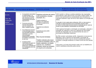 ___________________________________________________________________________________Modelo de Auto-Avaliação das BE’s




                                                     Instrumentos de Recolha                            Evidências extraídas dos Instrumentos,
INDICADORES     Factores Críticos de Sucesso
                                                                                                       a integrar no Relatório de Auto-avaliação


                          O empréstimo domiciliário Estatísticas produzidas pelo sistema   A BE mantém e reforça a análise estatística das requisições
D.3.4.                     é implementado e os                                              domiciliárias e para sala de aula, de modo a poder avaliar, de
                           recursos de informação    da BE (empréstimos, consultas,
                                                                                            forma mais permanente as necessidades dos utilizadores e
                           são suficientes para as   requisições, etc.);                    colecção existente e agir de forma mais rápida na correcção das
Uso da                     necessidades da escola/                                          falhas.
colecção                   agrupamento.              Trabalhos realizados na
                                                     biblioteca ou em colaboração
pelos                                                com a BE no contexto do uso
                                                                                            A colecção é muito usada pelos professores. 80% ou mais recorre à
                          Os alunos procuram                                               colecção no desenvolvimento da sua actividade docente e 80%
utilizadores.              recursos documentais      da informação
                                                                                            ou mais do número total de alunos recorre à colecção para ler, para se
                           para se recrearem ou                                             recrear ou para satisfazer necessidades de informação.
                           para o trabalho escolar.  Questionário aos professores
                                                     (QP3)
                                                                                            A BE organiza formação e orientação na localização, selecção e
                          Os professores recorrem                                          utilização de materiais e treino em destreza de informação,
                           à documentação para a     Questionário aos alunos (QA4)
                                                                                            através da integração com os ensinamentos da aula e a
                           sua actividade docente e Ckecklist (CK2)
                                                                                            promoção da liberdade intelectual.
                           incentivam o uso da
                           documentação,
                           apresentando propostas                                           No PAA constam actividades da BE, integrando os recursos da
                                                     Plano Anual de Actividades             Biblioteca, para a literacia da informação e formação de
                           de trabalho conducentes
                           ao seu uso.                                                      utilizadores de modo a que os alunos e professores possam
                                                   Trabalhos realizados pelos alunos        conhecer a colecção existente e a melhor forma de tirar partido
                        A equipa produz           (no âmbito de actividades na BE, em      dela.
                         instrumentos de apoio ao trabalho colaborativo, em trabalho
                         uso da informação e       autónomo, etc.), recolhidos e       A BE possui um fundo documental criado com os trabalhos de
                         desenvolve competências                                       melhor qualidade produzidos pelos alunos.
                         de investigação junto dos analisados, sempre que necessário,
                         utilizadores.             em conjunto com os docentes;




                                                                                                                                                               7
                                    METODOLOGIAS DE OPERACIONALIZAÇÃO      – Domínio D: Gestão
 