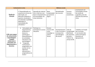 Conhecimento na área                                                        Biblioteca escolar
                                                                                                                            Levantamento de
                   § “Disponibilização um    Aquisição de material   Baixa         Rentabilização          Escassos         necessidades através
                   conjunto de recursos de   livro e não livro com   receptividade dos recursos.           recursos         da recolha de
   Gestão da       informação, em            base no levantamento    por parte de                          económicos.      sugestões junto dos
   Colecção        diferentes ambientes e    de necessidades nas     alguns                                                 docentes das diversas
                   suportes, actualizada e   áreas existentes.                                                              áreas.
                   em extensão e qualidade
                   adequadas às
                   necessidades dos
                   utilizadores.”

                      •   “Articulação com   Participar na           Escasso
                          departamentos,     promoção do sucesso     recurso à BE    Acompanhament         Falta de         Trabalhar em função
                          professores e      educativo.              como            o dos currículos e    receptividade    dos currículos;
                          alunos na                                  estratégia na   consequentes          (feed back)      Ir ao encontro das
A BE como espaço          planificação e                             prática         aprendizagens         dos docentes     metas do Projecto
de conhecimento           desenvolvimento                            lectiva.        dos alunos.           perante a        Educativo do
 e aprendizagem.          de actividades                                                                   “oferta” do      Agrupamento.
     Trabalho             educativas e de                                                                  serviço da BE.
  colaborativo e          aprendizagem.”;
  articulado com      •    “Integração
Departamentos e           institucional e
     docentes.            programática, de
                          acordo com os
                          objectivos
                          educacionais e
                          programáticos da
                          escola.”.
 