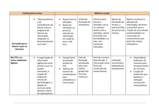 Conhecimento na área                                                      Biblioteca escolar

                      •   “Desenvolviment      •   Acesso livre ao   A falta de     Informar para         Apesar da        Apoiar na procura e
                          o de                     utilizador;       formação de    formar o              promoção do      selecção da
                          competências de      •   Ajuda (ao         utilizadores   utilizador, isto é,   serviço, a       informação, de forma
                          leitura e de um          utilizador) na                   no contacto           eventual falta   a contribuir para a
                          programa de              procura/                         directo com o         de procura do    criação de uma atitude
                          literacia da             selecção de                      utilizador, vamos     mesmo.           empreendedora na
                          informação,              informação                       formando sem                           construção do
                          integrado no             em material                      formalidades, ou                       conhecimento, por
                          desenvolvimento          livro e não                      seja, com                              parte dos nossos
Formação para a           curricular.”.            livro.                           sucessivas                             utilizadores.
leitura e para as                                                                   indicações.
    literacias


BE/ PTE e os          •   A organização da     •   Equipamento       Falta de       Permite o acesso                          •   Disponibilizar
novos ambientes           informação               actualizado       formação       diversificado à       Utilização              endereços de
digitais.                 digital para estar       através do        actualizada    informação como       incorrecta/in           interesse para
                          pronta a usar no         PTE;              para uma       forma de              adequada do             enriquecimento
                          quadro               •    Reforço do       melhor         construção de         equipamento             do currículo;
                          interactivo, a           número de         gestão dos     conhecimento.                             •   Criação de
                          criação de               computadores      recursos                                                     ambientes que
                          ambientes                para              materiais.                                                   facilitem a
                          virtuais de              utilizadores (a                                                                utilização
                          aprendizagem, a          curto prazo).                                                                  correcta dos
                          ligação ao                                                                                              computadores.
                          currículo serão
                          factores críticos
                          de sobrevivência
 