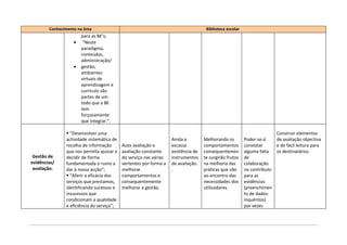Conhecimento na área                                                         Biblioteca escolar
                       para as BE’s;
                   •    “Neste
                       paradigma,
                       conteúdos,
                       administração/
                   •   gestão,
                       ambientes
                       virtuais de
                       aprendizagem e
                       currículo são
                       partes de um
                       todo que a BE
                       tem
                       forçosamente
                       que integrar.”.

                § “Desenvolver uma                                                                                        Construir elementos
                actividade sistemática de                           Ainda a         Melhorando os         Poder-se-á      de avaliação objectiva
                recolha de informação       Auto avaliação e        escassa         comportamentos        constatar       e de fácil leitura para
                que nos permita ajuizar e   avaliação constante     existência de   consequentemen        alguma falta    os destinatários.
 Gestão de      decidir de forma            do serviço nas várias   instrumentos    te surgirão frutos    de
evidências/     fundamentada o rumo a       vertentes por forma a   de avaliação.   na melhoria das       colaboração
 avaliação.     dar à nossa acção”;         melhorar                .               práticas que vão      no contributo
                § “Aferir a eficácia dos    comportamentos e                        ao encontro das       para as
                serviços que prestamos,     consequentemente                        necessidades dos      evidências
                identificando sucessos e    melhorar a gestão.                      utilizadores.         (preenchimen
                insucessos que                                                                            to de dados-
                condicionam a qualidade                                                                   inquéritos)
                e eficiência do serviço”;                                                                 por vezes
 