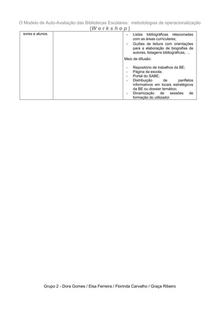 O Modelo de Auto-Avaliação das Bibliotecas Escolares: metodologias de operacionalização
                                      (W o r k s h o p )
 sores e alunos.                                         -   Listas bibliográficas relacionadas
                                                             com as áreas curriculares;
                                                         -   Guiões de leitura com orientações
                                                             para a elaboração de biografias de
                                                             autores, listagens bibliográficas, ...
                                                        Meio de difusão:

                                                         -   Repositório de trabalhos da BE;
                                                         -   Página da escola;
                                                         -   Portal do SABE;
                                                         -   Distribuição       de      panfletos
                                                             informativos em locais estratégicos
                                                             da BE ou dossier temático;
                                                         -   Dinamização      de    sessões    de
                                                             formação do utilizador.




             Grupo 2 - Dora Gomes / Elsa Ferreira / Florinda Carvalho / Graça Ribeiro
 