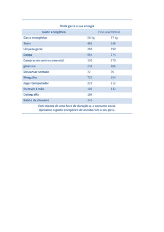 Onde gasta a sua energia
              Gasto energético                       Peso (exemplos)
Gasto energético                             56 Kg           77 kg
Tenis                                        462             636
Limpeza geral                                288             390
Dança                                        564             774
Compras no centro comercial                  192             270
ginastica                                    234             306
Descansar sentado                            72              96
Mergulho                                     732             954
Jogar Computador                             228             312
Escrever á mão                               102             132
Datiografia                                  108
Banho de chuveiro                            245
            Com menos de uma hora de duração o, o consumo varia.
            Aproxime o gasto energético de acordo com o seu peso.
 