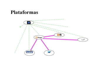 Estrutura do meu Ambiente de Aprendizagem Pessoal (PLE)