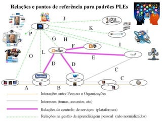 Estrutura do meu Ambiente de Aprendizagem Pessoal (PLE)