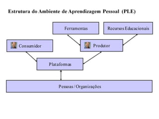 Estrutura do meu Ambiente de Aprendizagem Pessoal (PLE)