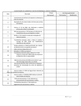CLASSIFICAÇÃO DE ELEMENTOS E FACTOS PATRIMONIAIS: CONTAS E DIGRAFIA
                                                                      É facto          Se é facto patrimonial
Data                            Descrição
                                                                   Patrimonial?   Permutativo       Modificativo

 1          Levantamento de dinheiro do depósito à ordempara a
            caixa da empresa

 2          Aquisição de uma viatura todo‐o‐terreno para serviço
                da empresa

 4          Factura n.º 22 de A&A, Lda. Referente a matérias
                primas para utilizar na produção

 6          Nota de lançamento n.º 87 do Banco A referente ao
                recebimento de juros do depósito à ordem

 7          Recibo n.º 2/n relativo à renda das instalações da
                sede da empresa

            Transferência bancária sobre o Banco A relativa à
 9              entrega do IRPS retido aos trabalhadores,
                referente ao mês anterior
            Venda‐a‐dinheiro n.º 45423 da PetroM, Lda. relativo
12          ao abastecimento com gasóleo da viatura
            todo‐o‐terreno (adquirida em 4)
13          N/recibo n.º 376/n ao cliente X
            Transferência bancária sobre o Banco A n.º 533
                relativa à compra de 1.000 acções da empresa B
14
                (o Objectivo não é a especulação)


15          Abertura do processo de falência do cliente Y, que
                não tinha pago ainda toda a sua dívida
            No extracto bancário 34/n verificaram‐se despesas
            bancárias de manutenção da conta de depósitos à
16
                ordem


 17          Factura‐recibo n.º 2345 da SeguraTudo referente ao
seguro de incêndio da empresa

18          Factura‐recibo n.º 23442da EDM relativa à conta de
                electricidade da empresa

21          Folha de Vencimentos n.º 2/n referente ao
                processamento de vencimentos e salário
            Transferência bancária n.º 534 relativa ao
23
            pagamento de vencimentos e salários




                                                                                            6|Page
 