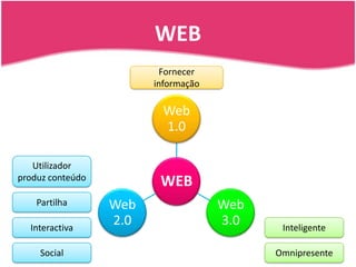 WEB4Fornecer informaçãoUtilizador produz conteúdoPartilhaInteligenteInteractivaOmnipresenteSocial