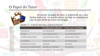 O Papel do Tutor
Figura 3
Fonte:
http://2
.bp.blog
spot.co
m/-
HfVUJB
xi7_0/V
a03pcM
hemI/A
AAAAAA
AAK4/o
ywm2tx
1EqA/s
1600/in
terativid
ade1.jpg
Ao pensar no papel do tutor, é importante ver o que
Santos evidencia no quadro abaixo ao falar na mudança da
sala de aula frente às novas tecnologias.
Quadro 3 - A sala de aula antes e depois da Internet
Na educação tradicional Com a nova tecnologia
O professor um especialista um facilitador
O aluno um receptor passivo um colaborador ativo
A ênfase educacional memorização de fatos pensamento crítico
A avaliação do que foi retido da interpretação
O método de ensino repetição interação
O acesso ao conhecimento limitado ao conteúdo sem limites
Fonte: Nova escola. p.10-17, ano XIII, N. 110, mar.1998.
 