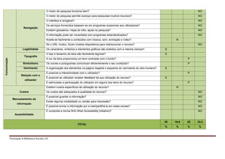 O motor de pesquisa funciona bem?                                                                         NO
                                             O motor de pesquisa permite avançar para pesquisas noutros recursos?                                      NO
                                             O interface é amigável?                                                                                   NO
                                             Os serviços fornecidos baseiam-se em programas acessíveis aos utilizadores?                               NO
                          Navegação
                                             Existem glossários, mapa do sítio, ajuda na pesquisa?                                                     NO
                                             A informação pode ser consultada com programas estandardizados?                                           NO
                                             Acede-se facilmente a conteúdos com música, som, animação e vídeo?                             N
                                             Se o URL mudou, foram criados dispositivos para redireccionar o recurso?                                  NO
                         Legibilidade        Os caracteres, símbolos e elementos gráficos são exibidos com a mesma clareza?           S
                                             O tipo e tamanho de letra são facilmente legíveis?                                       S
                          Tipografia
                                             A cor da letra proporciona um bom contraste com o fundo?                                             P
Comunicação




                         Simbolismo          Os ícones e pictogramas comunicam eficientemente o seu conteúdo?                                     P
                          Varrimento         A organização dos elementos na página respeita o esquema do varrimento do olho humano?   S
                                             É possível a interactividade com o utilizador?                                                       P
                       Relação com o
                                             É possível ao utilizador receber feedback da sua utilização do recurso?                  S
                          utilizador
                                             É estimulada a participação do utilizador em alguns dos itens do recurso?                            P
                                             Existem custos específicos de utilização do recurso?                                           N
                      Custos                 Os custos são adequados à qualidade do recurso?                                                           NO
                                             É possível guardar a informação?                                                                          NO
                Manuseamento da
                                             Existe alguma modalidade ou versão para impressão?                                                        NO
                    informação
                                             É possível enviar a informação por e-mail/partilhá-la em redes sociais?                                   NO
                                             É cumprida a norma WAI (Web Accessibility Initiative)?                                                    NO
                  Acessibilidade

                                                                                                                                      25   16,6   25   33,3
                                                                       TOTAL
                                                                                                                                      %     %     %     %



              Formação A Biblioteca Escolar 2.0
 