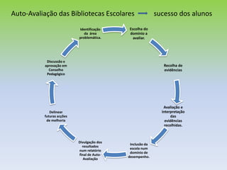 C . Projectos, Parcerias e Actividades Livres e de Abertura à ComunidadeC.1 Apoio  a actividades livres, extra-curriculares e de enriquecimento curricularC.2 Projectos e ParceriasD. Gestão da Biblioteca EscolarD.1 Articulação da BE com a escola/ agrupamento. Acesso e serviços prestados pela BE.D.2 Condições humanas e materiais para  a prestação  dos serviçosD.3 Gestão da colecção/da informação